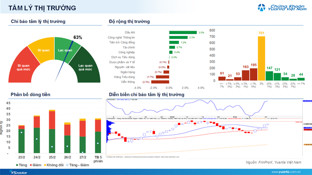 Xu hướng chứng khoán 2/3, ưu tiên nắm giữ tỷ trọng ở mức cao- Ảnh 1.
