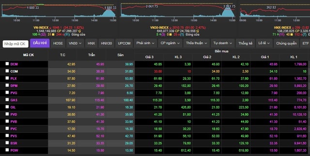 Chứng khoán ngày 2/3 'bốc hơi' 34,23 điểm- Ảnh 1.