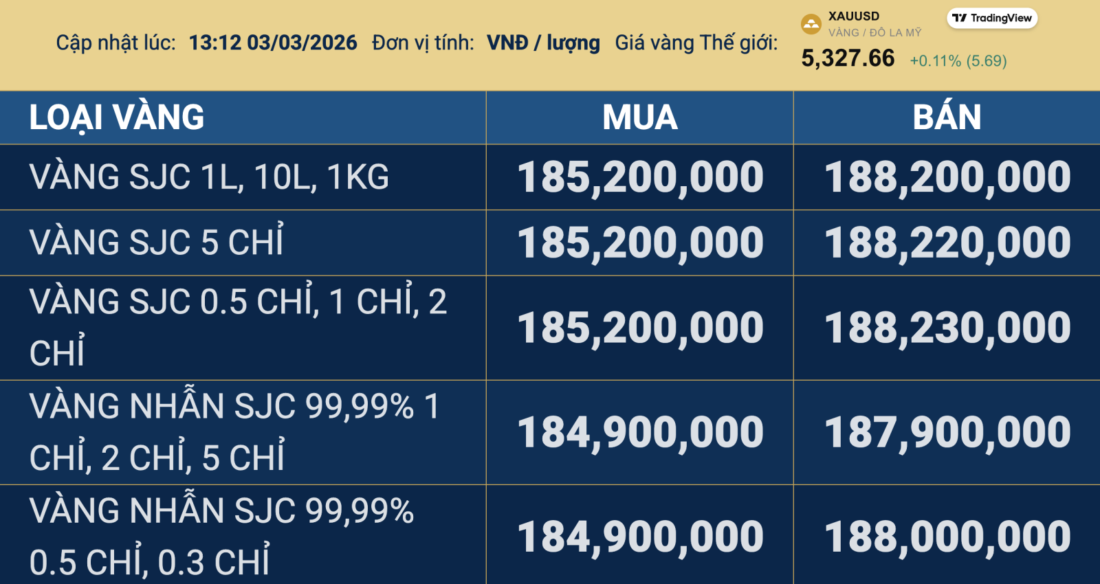 Vàng ‘quay xe’, mất mốc 190 triệu đồng/lượng- Ảnh 3. Vàng ‘quay xe’, mất mốc 190 triệu đồng/lượng- Ảnh 3.