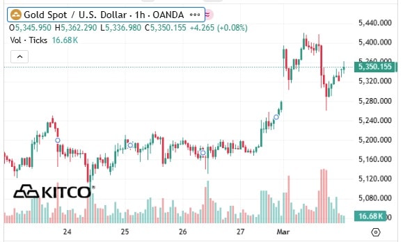 Giá vàng thế giới bất ngờ giảm mạnh- Ảnh 1. Giá vàng thế giới bất ngờ giảm mạnh- Ảnh 1.