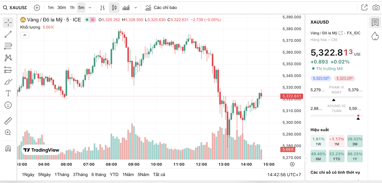 Vàng ‘quay xe’, mất mốc 190 triệu đồng/lượng- Ảnh 2. Vàng ‘quay xe’, mất mốc 190 triệu đồng/lượng- Ảnh 2.