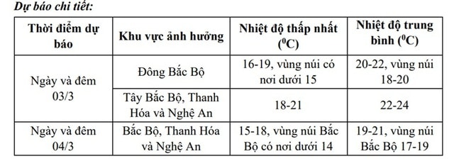 Mưa rét do không khí lạnh ở miền Bắc kéo dài bao lâu?- Ảnh 2. Mưa rét do không khí lạnh ở miền Bắc kéo dài bao lâu?- Ảnh 2.