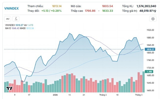 Xu hướng chứng khoán 5/3, mở vị thế mua mới- Ảnh 1.