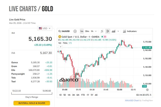 Giá vàng trong nước và thế giới bật tăng nhẹ, đầu tư lướt sóng cần thận trọng- Ảnh 2.