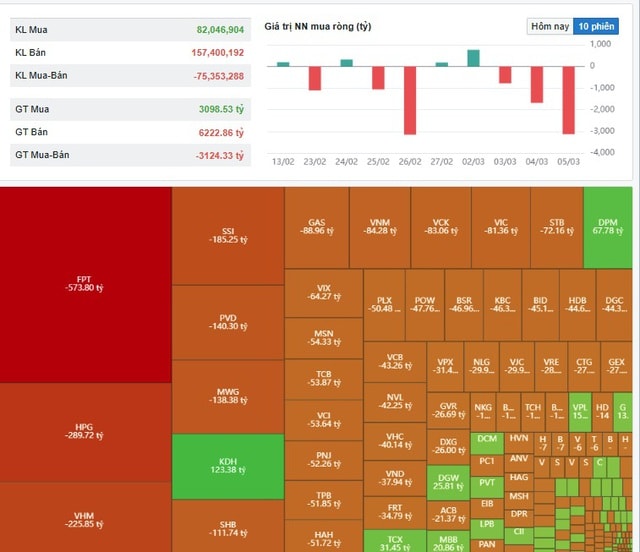 Chứng khoán ngày 5/3 tiếp tục lao dốc- Ảnh 1.