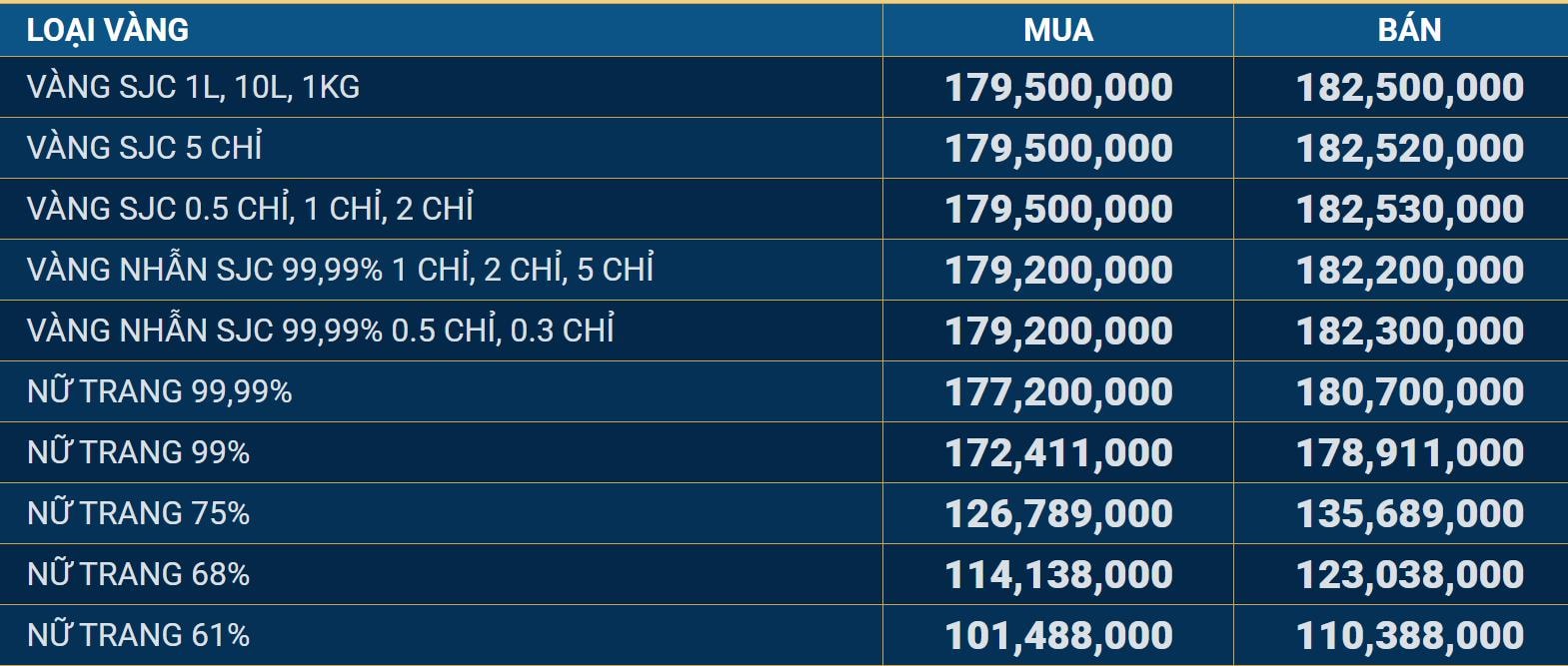 Giá vàng SJC giảm hơn 2 triệu đồng trong buổi sáng- Ảnh 2.