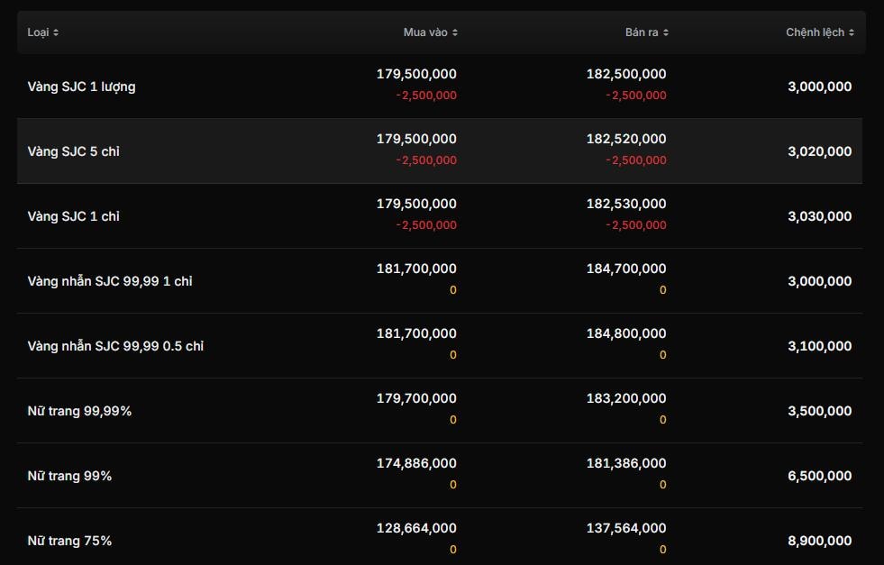 Vàng SJC giảm mạnh xuống 179,5 triệu đồng/lượng sau phiên mở cửa sáng 9/3- Ảnh 2.
