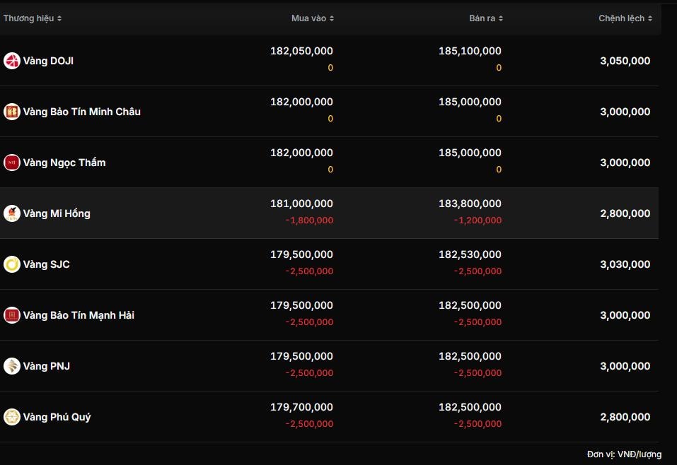 Vàng SJC giảm mạnh xuống 179,5 triệu đồng/lượng sau phiên mở cửa sáng 9/3- Ảnh 3.