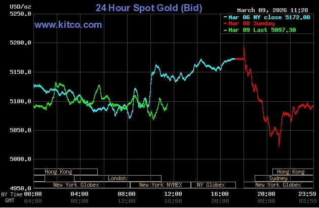 Giá vàng thế giới ngày 10/3 giảm nhẹ do USD tăng mạnh và lo ngại lạm phát- Ảnh 1. Giá vàng thế giới ngày 10/3 giảm nhẹ do USD tăng mạnh và lo ngại lạm phát- Ảnh 1.