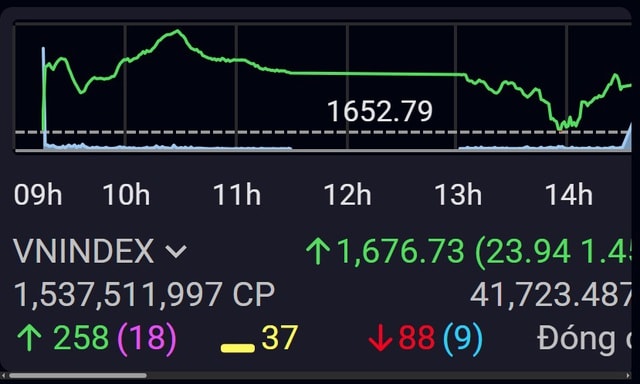 Xu hướng chứng khoán 11/3, VN-Index có thể kiểm tra lại vùng hỗ trợ 1,600 điểm- Ảnh 1.