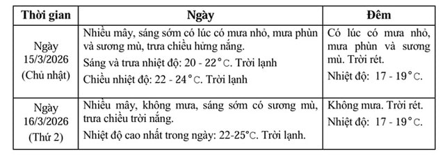 Trời vừa hửng nắng, miền Bắc lại sắp đón thêm đợt không khí lạnh tăng cường gây mưa- Ảnh 3. Trời vừa hửng nắng, miền Bắc lại sắp đón thêm đợt không khí lạnh tăng cường gây mưa- Ảnh 3.