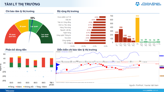 Xu hướng chứng khoán 10/3 không bán tháo bằng mọi giá- Ảnh 1.