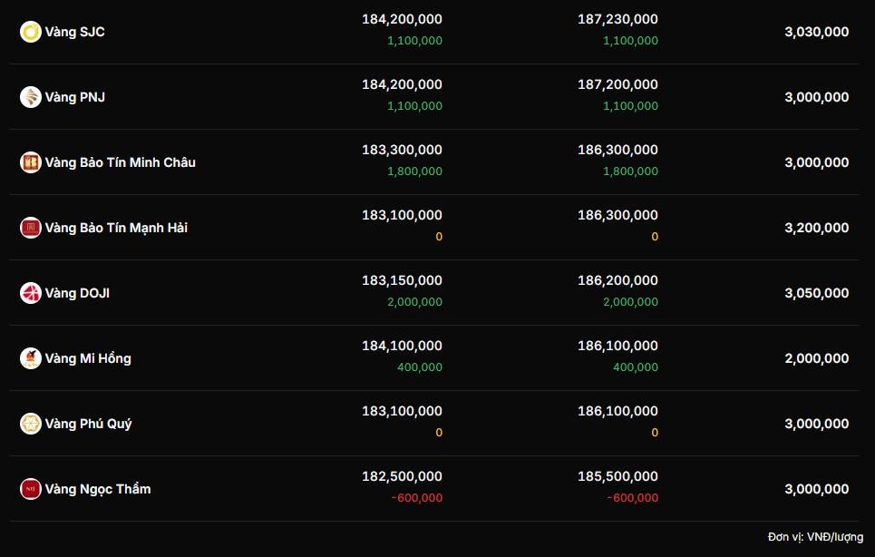 Vàng bật tăng hơn 1 triệu đồng/lượng kéo dãn chênh lệch mua - bán- Ảnh 3.