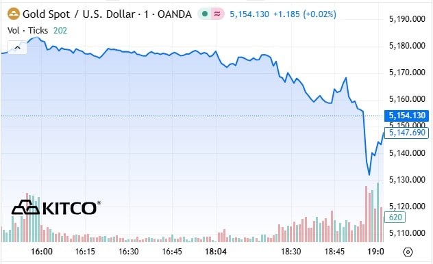 Giá vàng, bạc thế giới ngày 12/3 đồng loạt giảm mạnh- Ảnh 1. Giá vàng, bạc thế giới ngày 12/3 đồng loạt giảm mạnh- Ảnh 1.