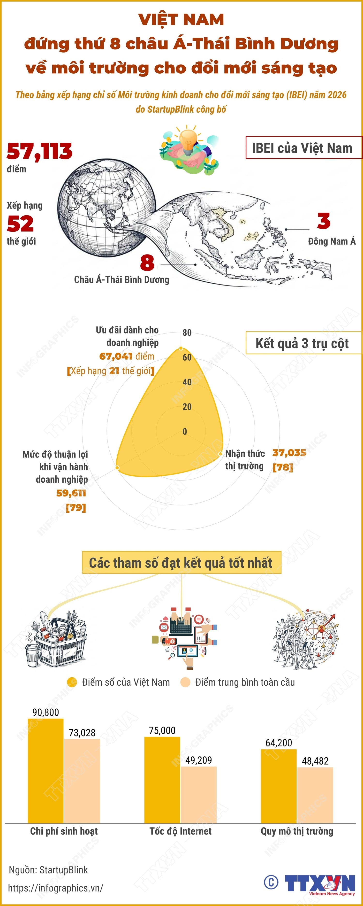 Việt Nam đứng thứ 8 châu Á về môi trường cho đổi mới sáng tạo- Ảnh 1.