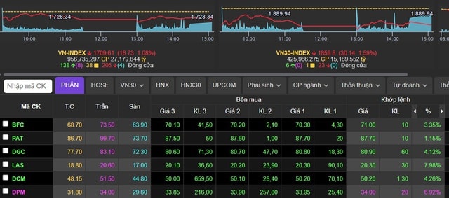 Chứng khoán ngày 12/3 giảm gần 19 điểm do bị chốt lời- Ảnh 1.