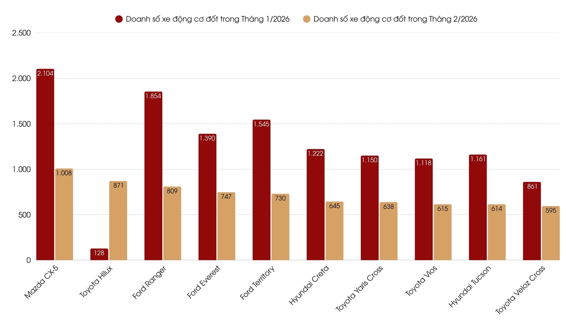 Doanh số xe dùng động cơ đốt trong tháng 2/2026 sụt giảm so với tháng trước đó. (Theo VAMA, TC Motor)