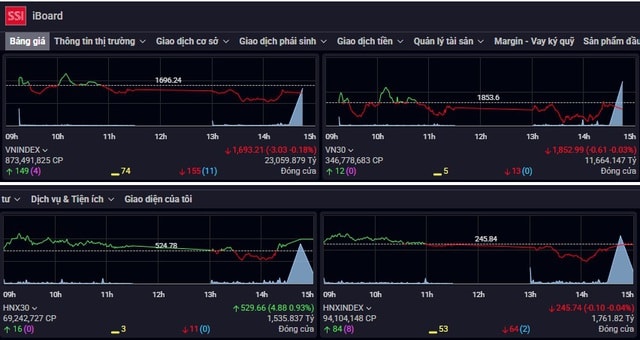 Cổ phiếu vốn hóa lớn giúp giữ điểm chứng khoán phiên 16/3- Ảnh 1.