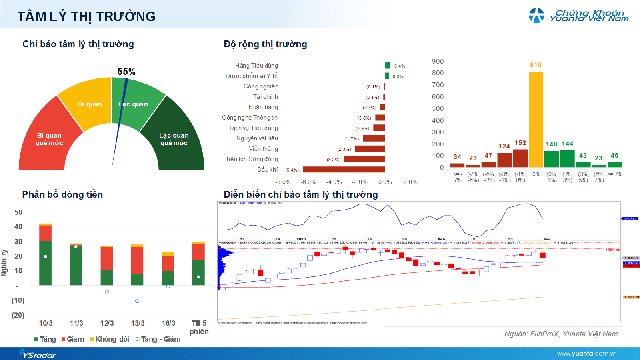 Xu hướng chứng khoán 17/3 nên đứng ngoài thị trường- Ảnh 1.