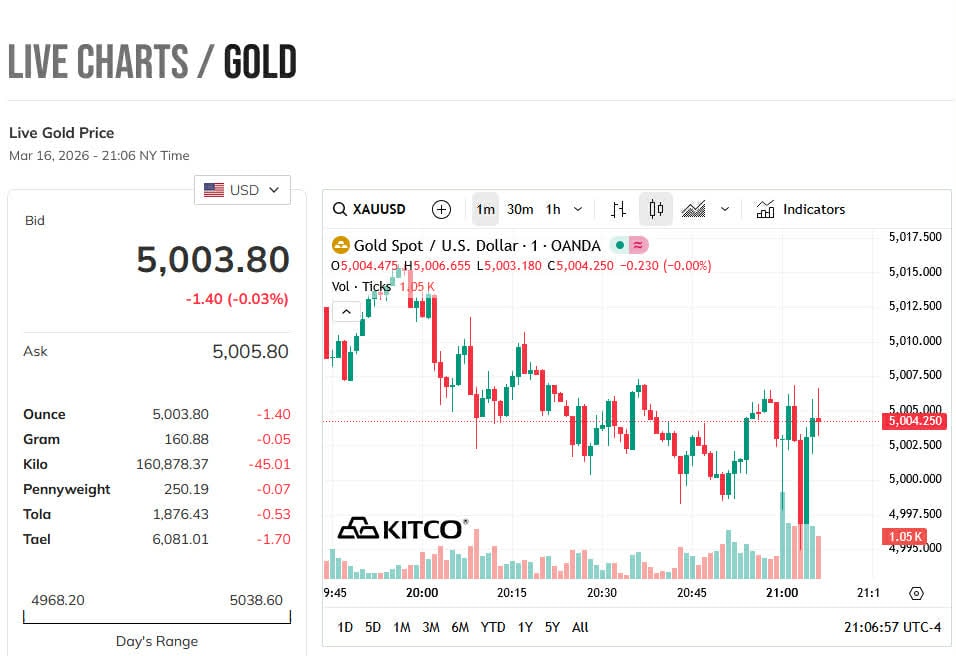Vàng SJC giảm nửa triệu đồng, thị trường thế giới kỳ vọng mốc 6.200 USD- Ảnh 4.