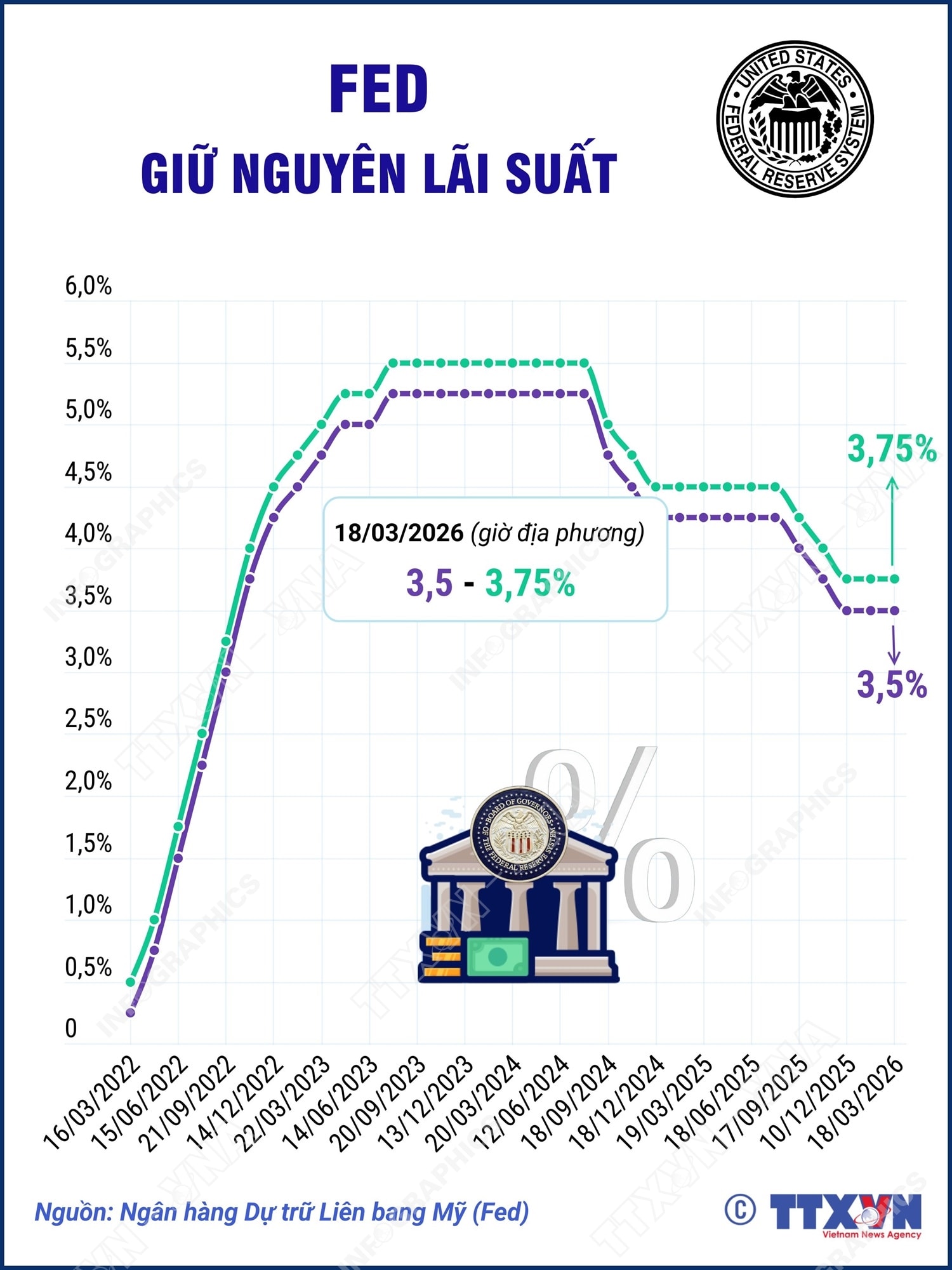Fed quyết định giữ nguyên lãi suất- Ảnh 2.