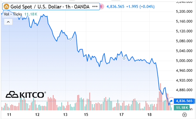 Giá vàng thế giới ngày 19/3 cắm đầu lao dốc về sát 4.800 USD- Ảnh 1.