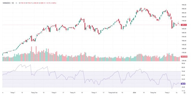 Xu hướng chứng khoán 20/3, chọn lọc cổ phiếu- Ảnh 1. Xu hướng chứng khoán 20/3, chọn lọc cổ phiếu- Ảnh 1.