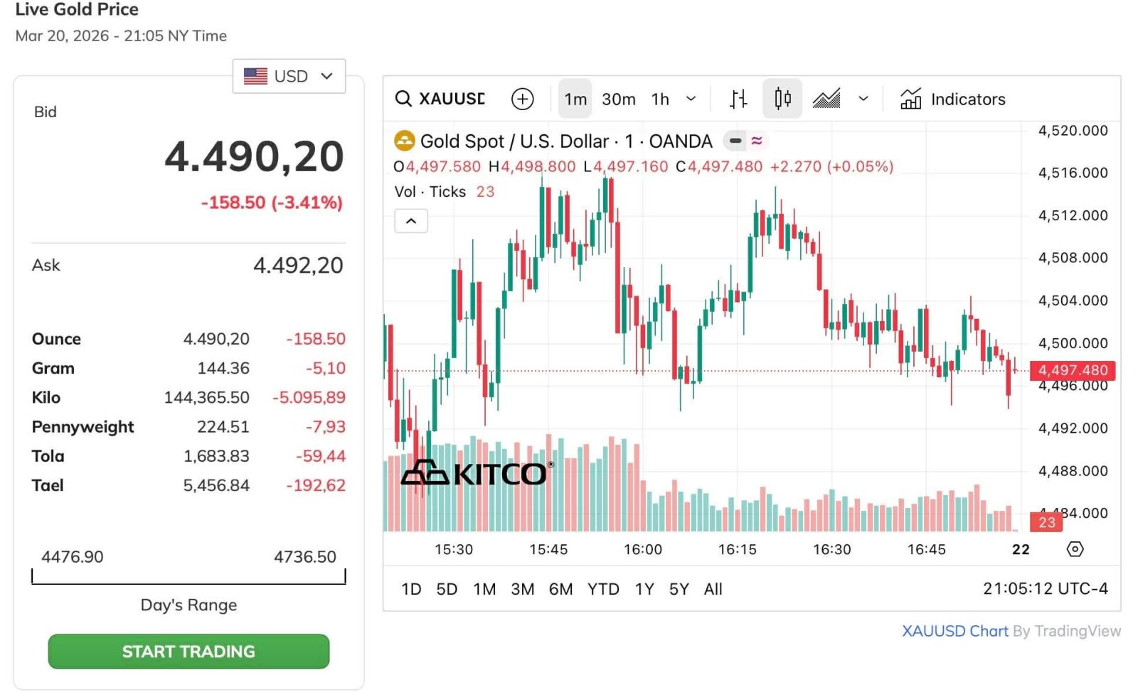 Giá vàng bốc hơi 5 triệu đồng/lượng chỉ sau 2 giờ mở cửa- Ảnh 4.