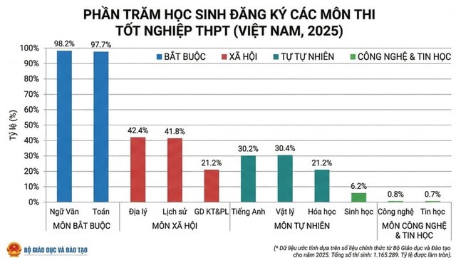 Từ lựa chọn môn thi đến câu chuyện định hướng nguồn nhân lực STEM- Ảnh 1. Từ lựa chọn môn thi đến câu chuyện định hướng nguồn nhân lực STEM- Ảnh 1.