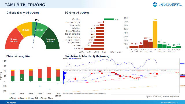 Xu hướng chứng khoán 23/3 chưa nên tăng tỷ trọng cổ phiếu- Ảnh 1. Xu hướng chứng khoán 23/3 chưa nên tăng tỷ trọng cổ phiếu- Ảnh 1.