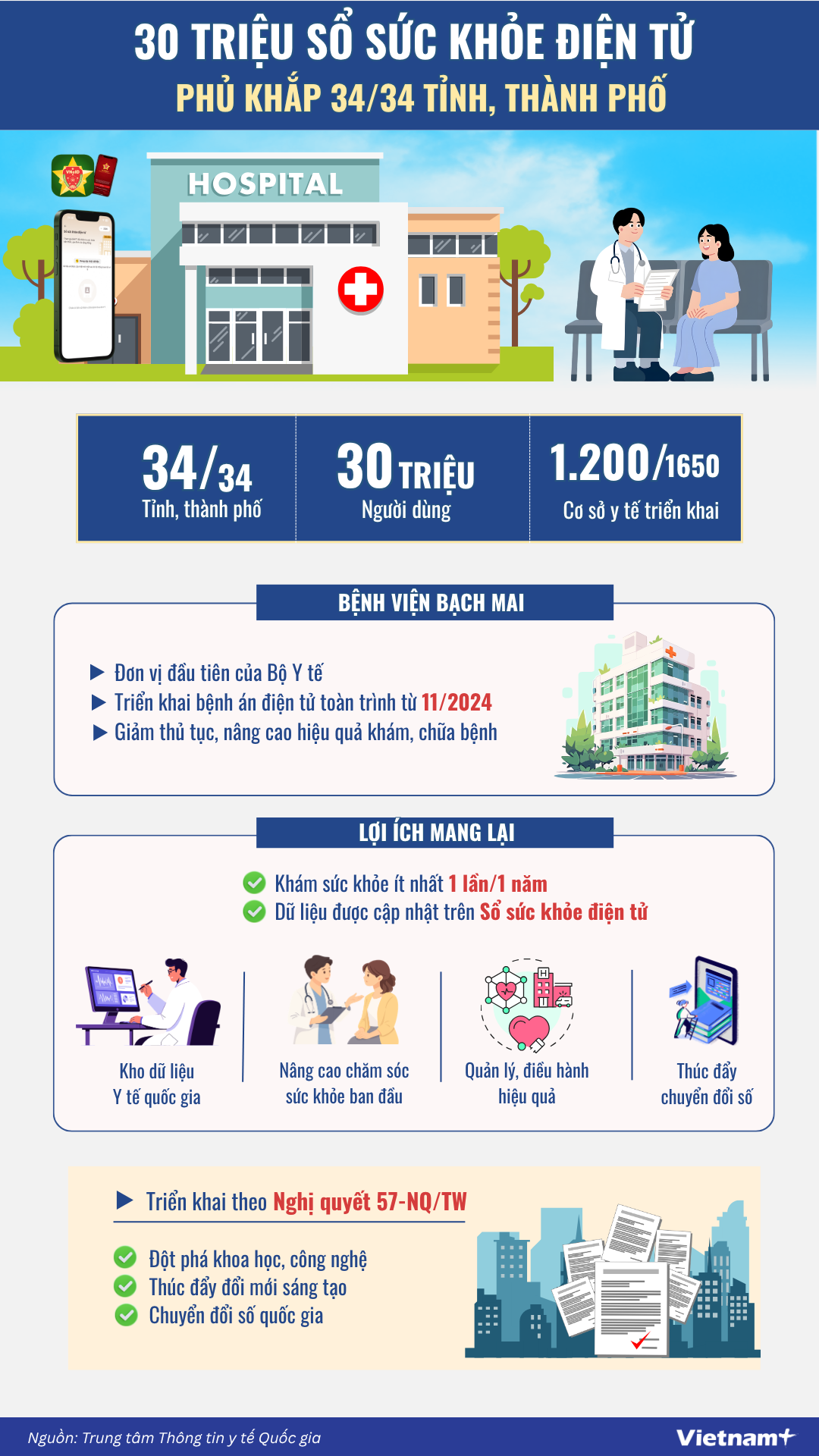 30 triệu sổ sức khỏe điện tử trên VNeid phủ khắp 34 tỉnh thành- Ảnh 1.