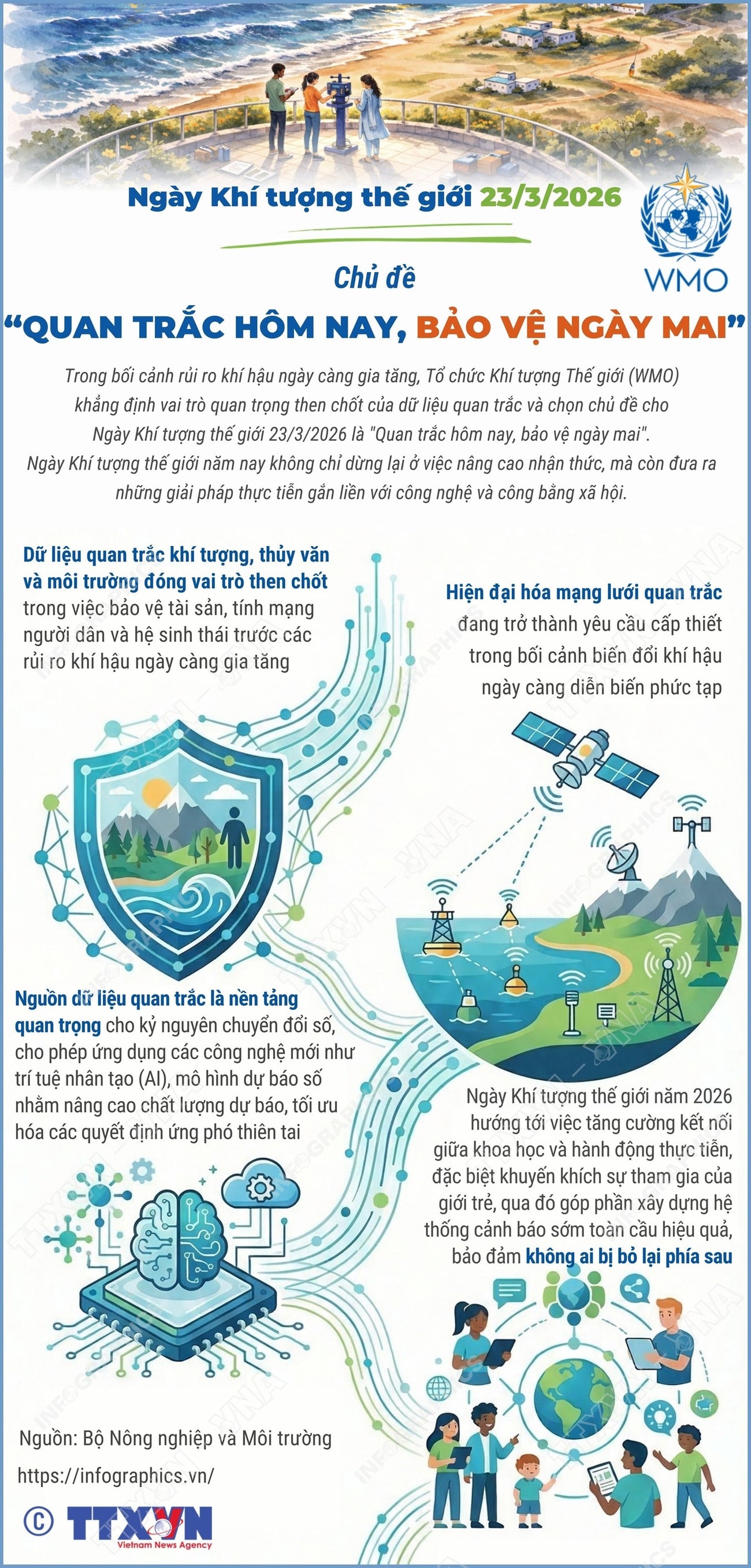Ngày Khí tượng thế giới 23/3/2026: 'Quan trắc hôm nay, bảo vệ ngày mai'- Ảnh 1.