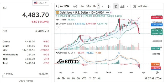 Giá vàng thế giới giao dịch dưới 4.500 USD đầu phiên 23/3- Ảnh 1. Giá vàng thế giới giao dịch dưới 4.500 USD đầu phiên 23/3- Ảnh 1.