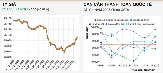 Tỷ giá trung tâm USD 23/3 áp sát 26.000 đồng- Ảnh 1.