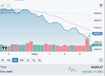 Chứng khoán Mỹ tăng 'bốc đầu' ảnh hưởng tích cực đến Việt Nam phiên 24/3- Ảnh 1. Chứng khoán Mỹ tăng 'bốc đầu' ảnh hưởng tích cực đến Việt Nam phiên 24/3- Ảnh 1.