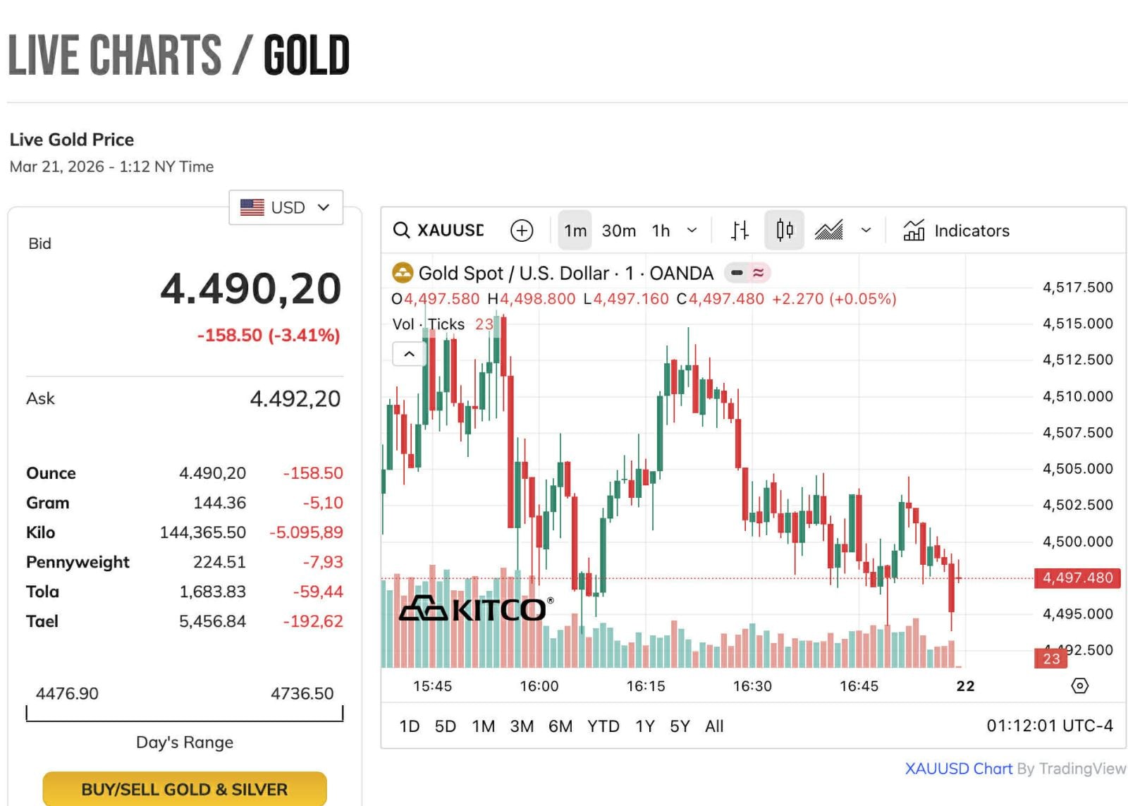 Vàng đảo chiều tăng gần 2 triệu đồng/lượng sau 2 giờ mở cửa- Ảnh 4.