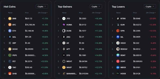 Giá Bitcoin 24/3 trở lại mốc 70.000 USDT- Ảnh 1.