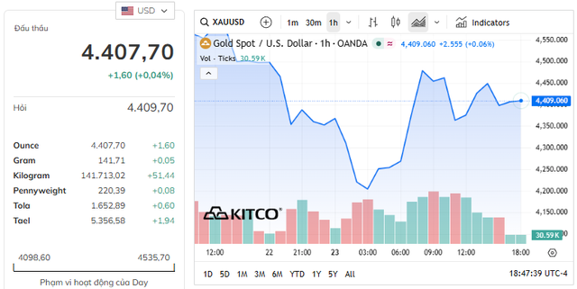 Giá vàng thế giới sáng ngày 24/3 bật tăng mạnh- Ảnh 1. Giá vàng thế giới sáng ngày 24/3 bật tăng mạnh- Ảnh 1.
