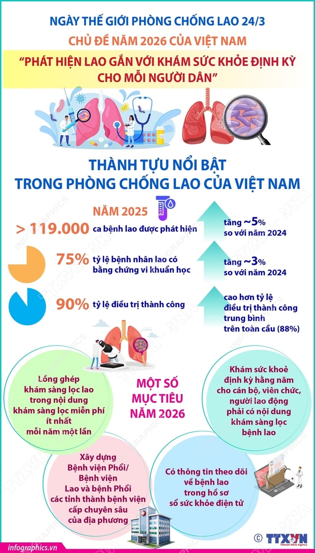 Thành tựu nổi bật trong phòng chống lao của Việt Nam- Ảnh 1. Thành tựu nổi bật trong phòng chống lao của Việt Nam- Ảnh 1.