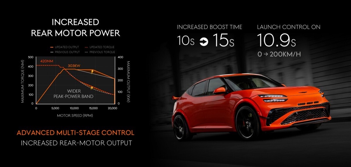 Genesis GV60 Magma có khả năng tăng tốc cực nhanh. (Ảnh: Arenaev)