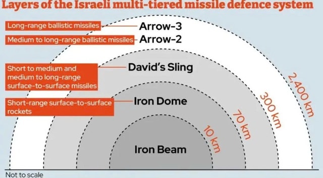 Tên lửa Iran xuyên thủng hệ thống lá chắn David’s Sling của Israel- Ảnh 1. Tên lửa Iran xuyên thủng hệ thống lá chắn David’s Sling của Israel- Ảnh 1.