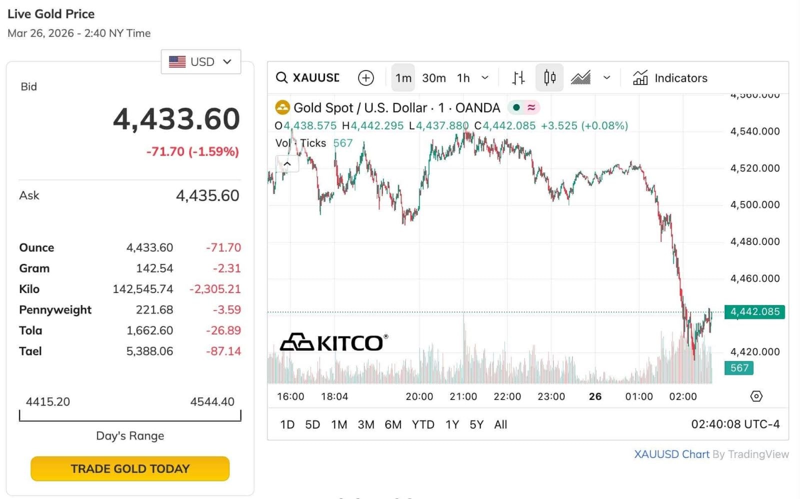 Giá vàng trong nước và thế giới đồng loạt quay đầu giảm trong chiều 26/3- Ảnh 5.