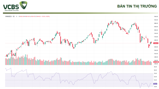 Xu hướng chứng khoán 27/3 chỉ rải ngân thăm dò- Ảnh 1.
