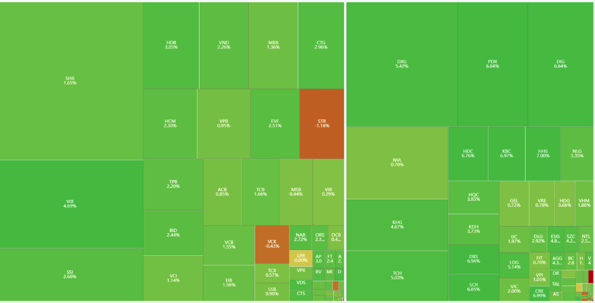 VN-Index tăng hơn 28 điểm phiên cuối tuần- Ảnh 1.