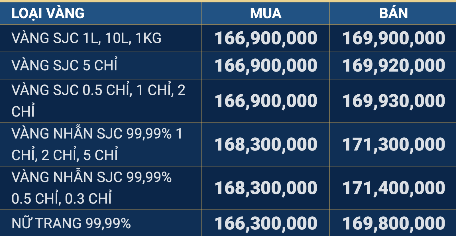 Vàng miếng SJC tiếp tục giảm 1,6 triệu đồng/lượng theo đà thế giới- Ảnh 2. Vàng miếng SJC tiếp tục giảm 1,6 triệu đồng/lượng theo đà thế giới- Ảnh 2.