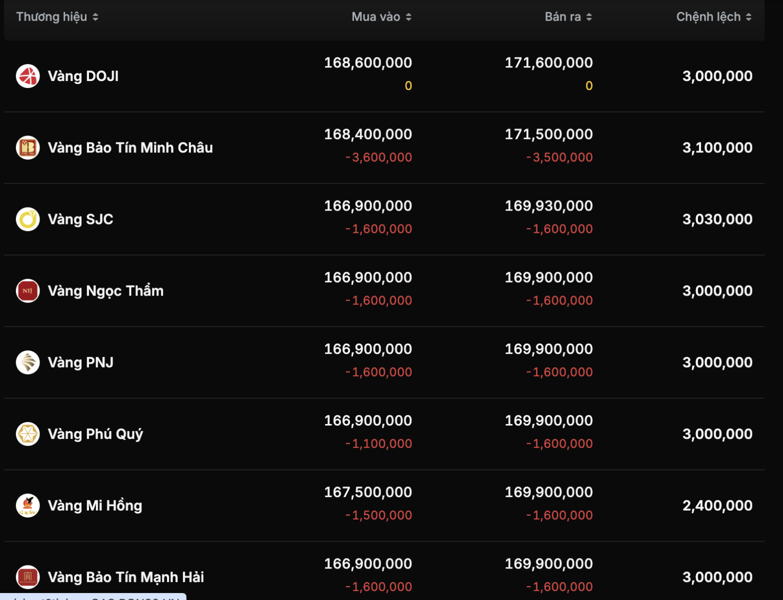 Vàng miếng SJC tiếp tục giảm 1,6 triệu đồng/lượng theo đà thế giới- Ảnh 3. Vàng miếng SJC tiếp tục giảm 1,6 triệu đồng/lượng theo đà thế giới- Ảnh 3.