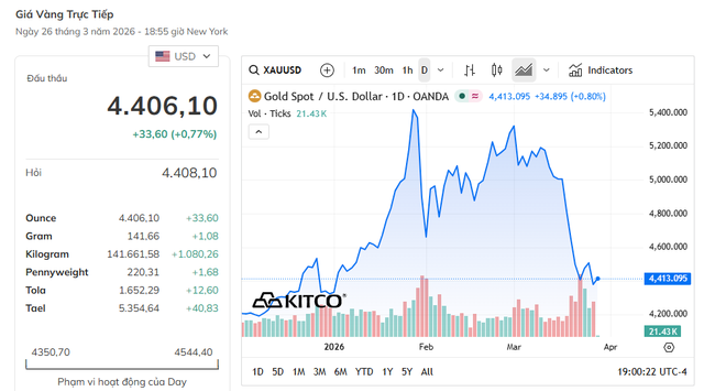 Giá vàng thế giới ngày 27/3 giảm do chịu áp lực mạnh từ căng thẳng Trung Đông- Ảnh 1. Giá vàng thế giới ngày 27/3 giảm do chịu áp lực mạnh từ căng thẳng Trung Đông- Ảnh 1.