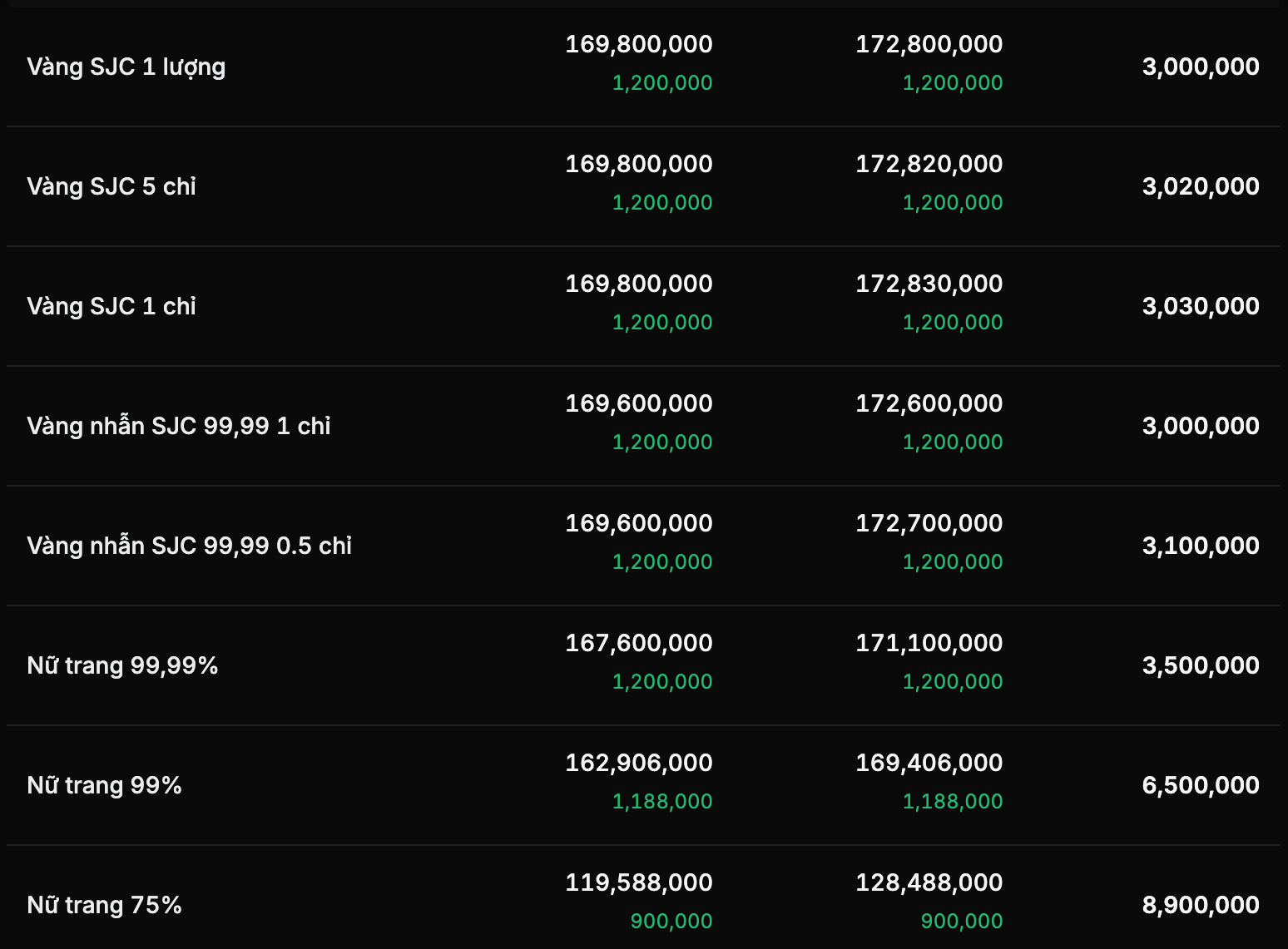 Giá vàng trong nước 'co giãn' theo vàng thế giới, chênh lệch lên khoảng 30 triệu đồng/lượng- Ảnh 2. Giá vàng trong nước 'co giãn' theo vàng thế giới, chênh lệch lên khoảng 30 triệu đồng/lượng- Ảnh 2.