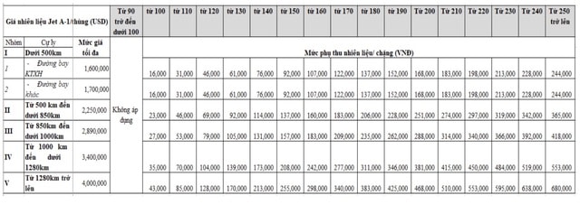 Đề xuất thu phụ phí vé máy bay nội địa, mức cao nhất bao nhiêu?- Ảnh 2.