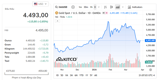 Giá vàng thế giới tăng trở lại sau 3 tuần lao dốc- Ảnh 1.